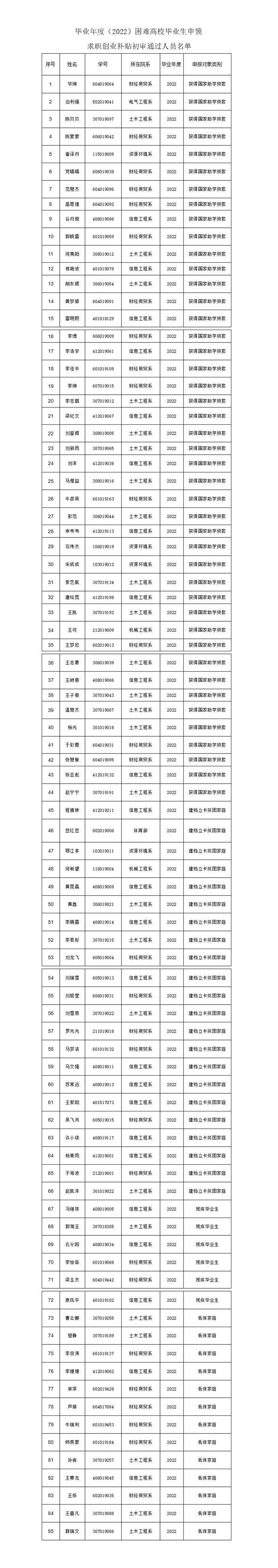 毕业年度(2022)困难高校毕业生申领求职创业补贴 初审通过人员名单公示